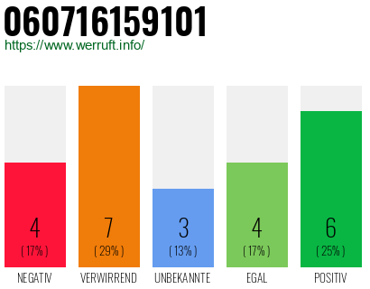 Rufnummer 060716159101 Telefonnummer 060716159101