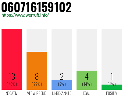 Rufnummer 060716159102 Telefonnummer 060716159102