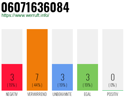 Rufnummer 06071636084 Telefonnummer 06071636084