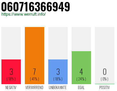 Rufnummer 060716366949 Telefonnummer 060716366949