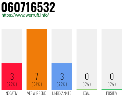 Rufnummer 060716532 Telefonnummer 060716532