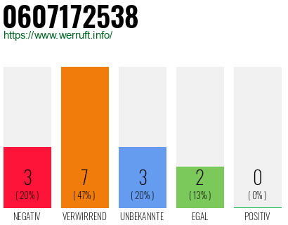 Rufnummer 0607172538 Telefonnummer 0607172538