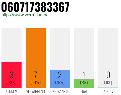 Rufnummer 060717383367 Telefonnummer 060717383367