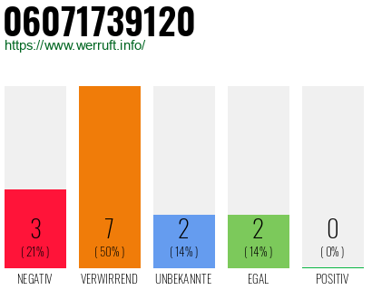 Rufnummer 06071739120 Telefonnummer 06071739120