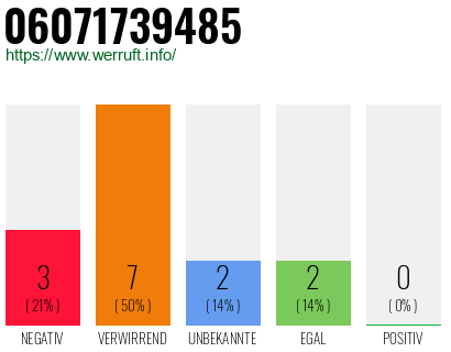 Rufnummer 06071739485 Telefonnummer 06071739485