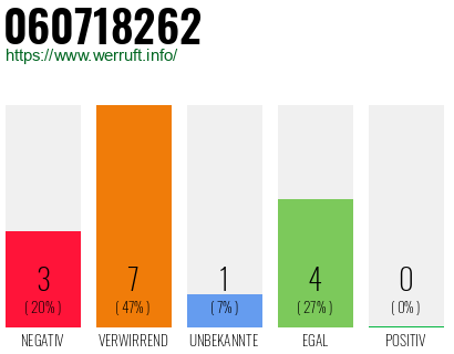 Rufnummer 060718262 Telefonnummer 060718262