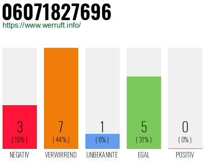 Rufnummer 06071827696 Telefonnummer 06071827696