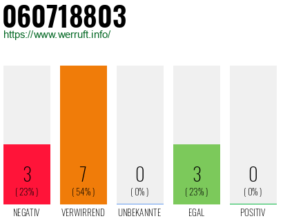 Rufnummer 060718803 Telefonnummer 060718803
