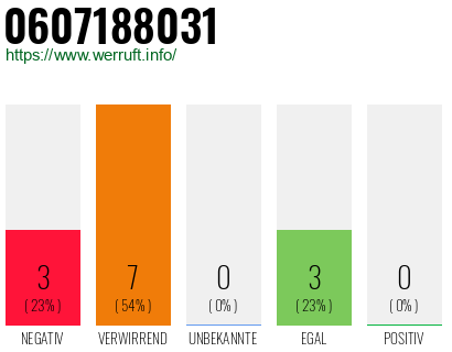Rufnummer 0607188031 Telefonnummer 0607188031