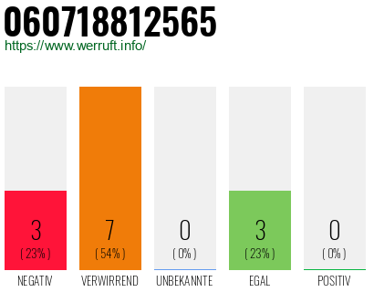Rufnummer 060718812565 Telefonnummer 060718812565