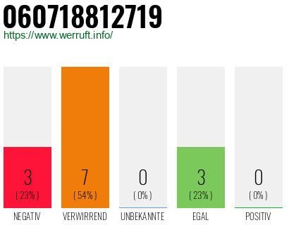 Rufnummer 060718812719 Telefonnummer 060718812719