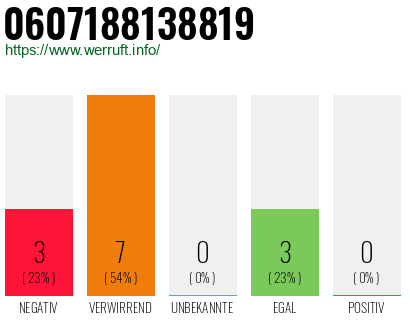 Rufnummer 0607188138819 Telefonnummer 0607188138819