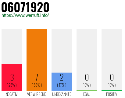 Rufnummer 06071920 Telefonnummer 06071920