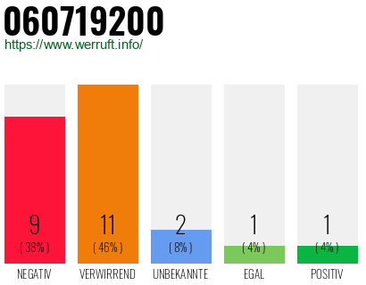 Rufnummer 060719200 Telefonnummer 060719200