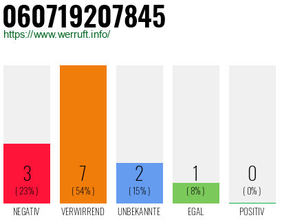 Rufnummer 060719207845 Telefonnummer 060719207845