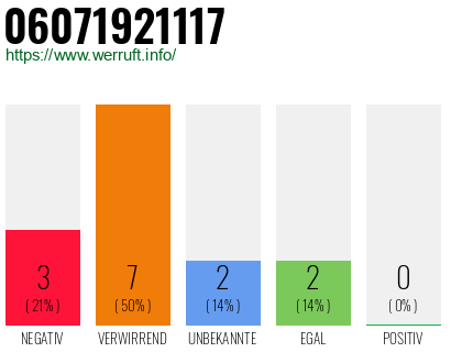 Rufnummer 06071921117 Telefonnummer 06071921117