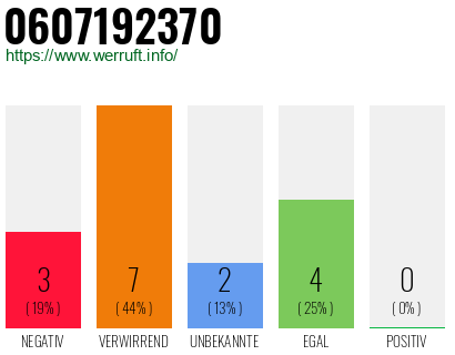 Rufnummer 0607192370 Telefonnummer 0607192370