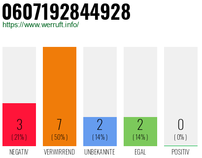 Rufnummer 0607192844928 Telefonnummer 0607192844928