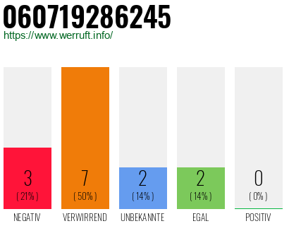 Rufnummer 060719286245 Telefonnummer 060719286245