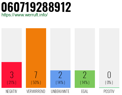 Rufnummer 060719288912 Telefonnummer 060719288912