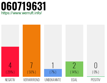 Rufnummer 060719631 Telefonnummer 060719631