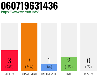 Rufnummer 060719631436 Telefonnummer 060719631436