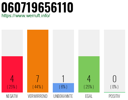 Rufnummer 060719656110 Telefonnummer 060719656110