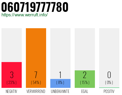 Rufnummer 060719777780 Telefonnummer 060719777780