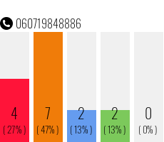 Telefonnummer 060719848886