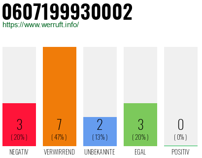 Rufnummer 0607199930002 Telefonnummer 0607199930002