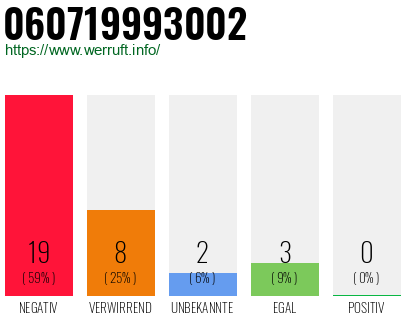 Rufnummer 060719993002 Telefonnummer 060719993002
