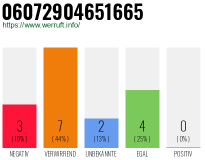 Rufnummer 06072904651665 Telefonnummer 06072904651665