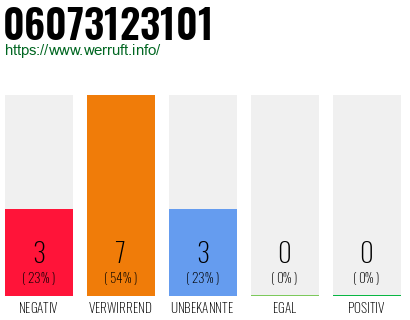 Rufnummer 06073123101 Telefonnummer 06073123101