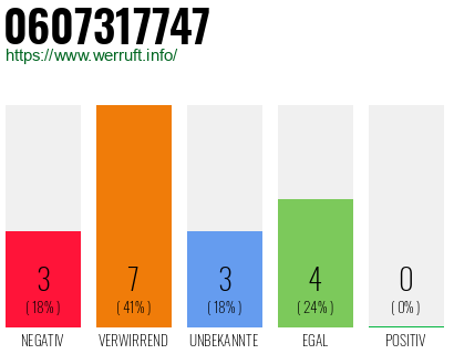 Rufnummer 0607317747 Telefonnummer 0607317747