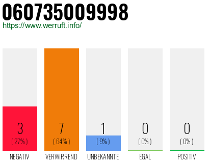 Rufnummer 060735009998 Telefonnummer 060735009998