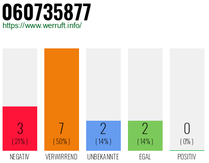 Rufnummer 060735877 Telefonnummer 060735877