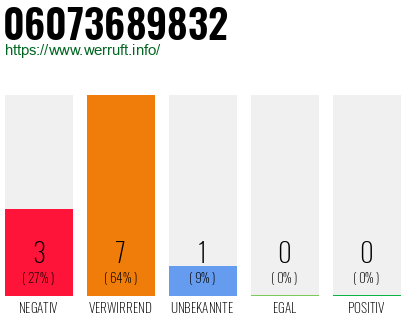 Rufnummer 06073689832 Telefonnummer 06073689832
