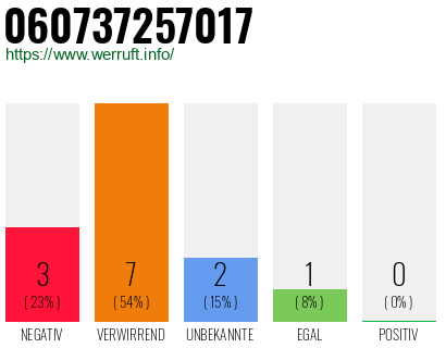 Rufnummer 060737257017 Telefonnummer 060737257017