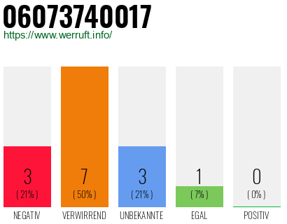 Rufnummer 06073740017 Telefonnummer 06073740017