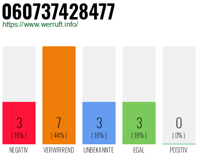 Rufnummer 060737428477 Telefonnummer 060737428477