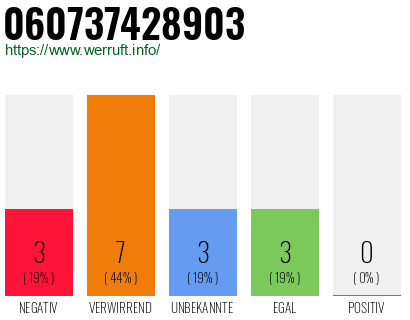 Rufnummer 060737428903 Telefonnummer 060737428903