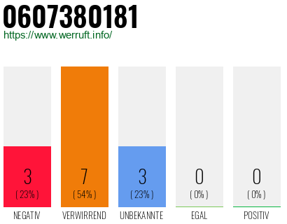 Rufnummer 0607380181 Telefonnummer 0607380181