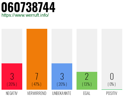 Rufnummer 060738744 Telefonnummer 060738744