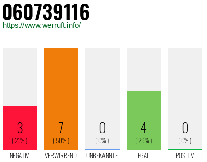 Rufnummer 060739116 Telefonnummer 060739116