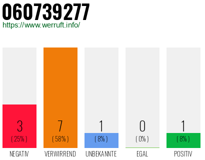 Rufnummer 060739277 Telefonnummer 060739277