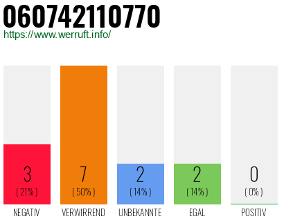 Rufnummer 060742110770 Telefonnummer 060742110770