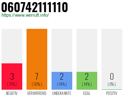 Rufnummer 060742111110 Telefonnummer 060742111110