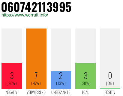 Rufnummer 060742113995 Telefonnummer 060742113995