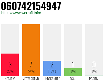Rufnummer 060742154947 Telefonnummer 060742154947