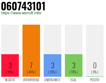 Rufnummer 060743101 Telefonnummer 060743101